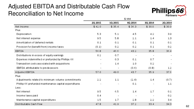 Q2 2015 Earnings Call – Phillips 66 – slide 58