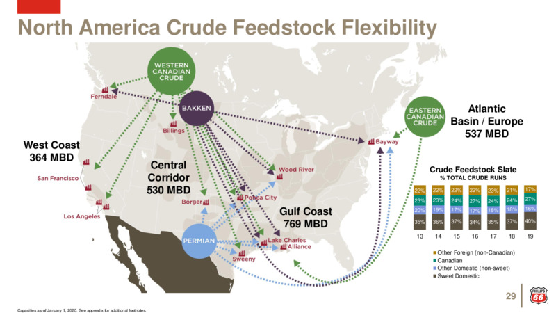 August 2020 Investor Update – Phillips 66 – slide 28