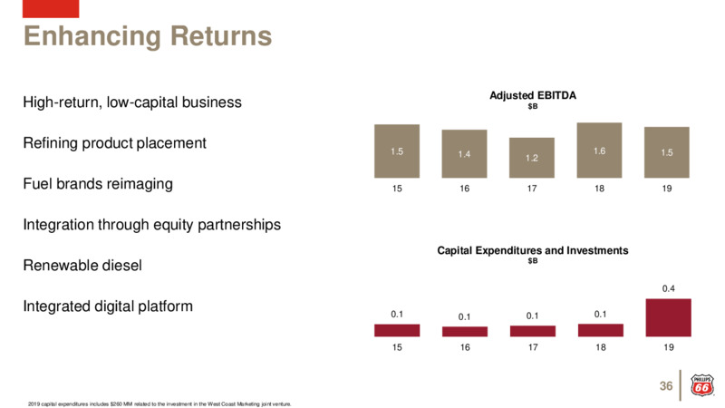 August 2020 Investor Update – Phillips 66 – slide 35