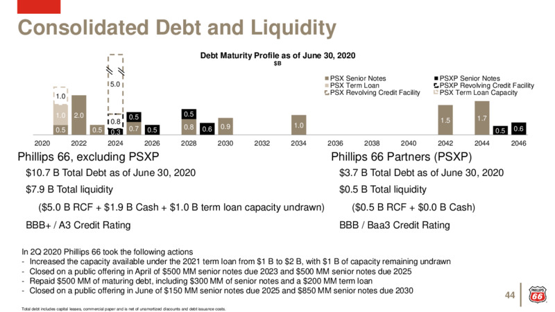 August 2020 Investor Update – Phillips 66 – slide 43