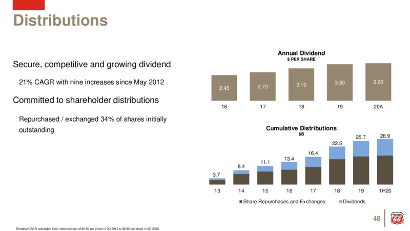 August 2020 Investor Update – Phillips 66 – slide 47