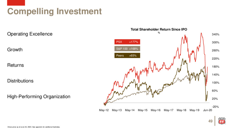 August 2020 Investor Update – Phillips 66 – slide 48