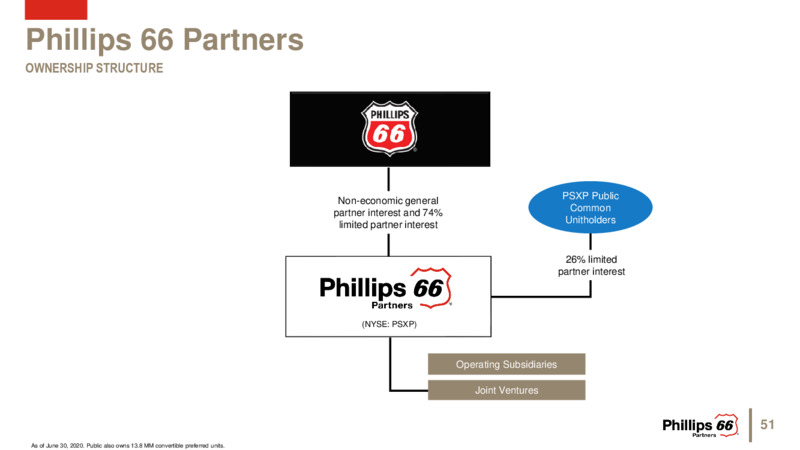 August 2020 Investor Update – Phillips 66 – slide 50