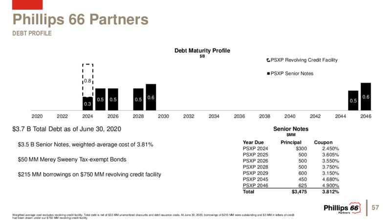 August 2020 Investor Update – Phillips 66 – slide 56