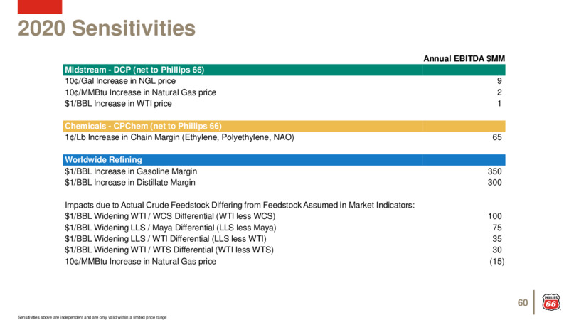 August 2020 Investor Update – Phillips 66 – slide 59