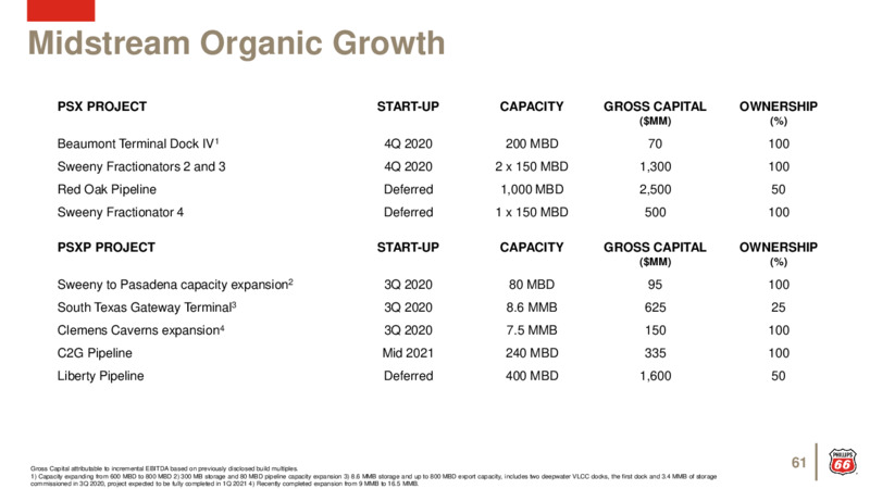 August 2020 Investor Update – Phillips 66 – slide 60