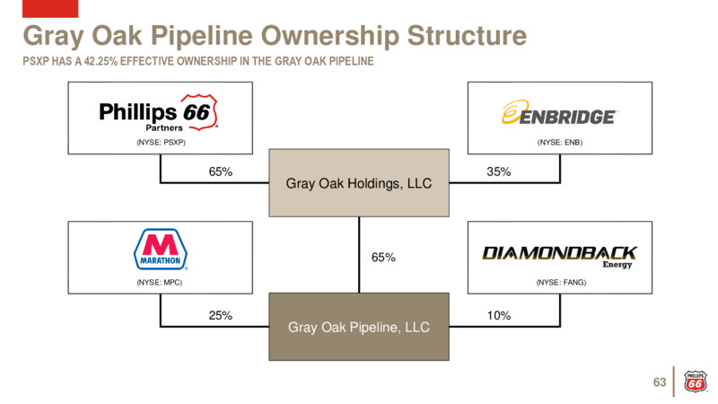 August 2020 Investor Update – Phillips 66 – slide 62