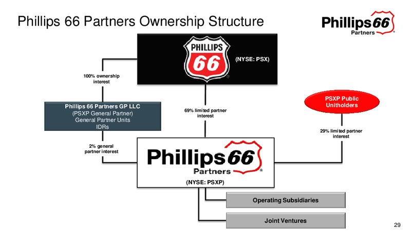 Investor Presentation September 2015 – Phillips 66 – slide 28
