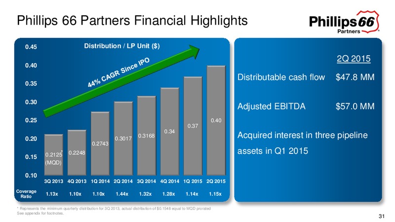 Investor Presentation September 2015 – Phillips 66 – slide 30