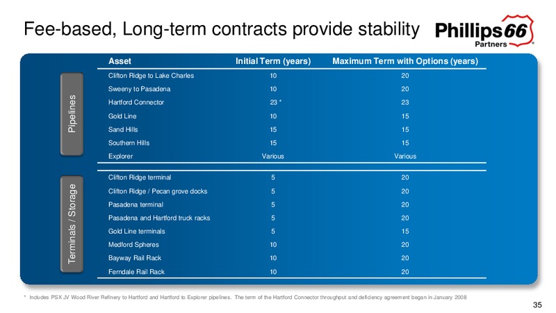 Investor Presentation September 2015 – Phillips 66 – slide 34
