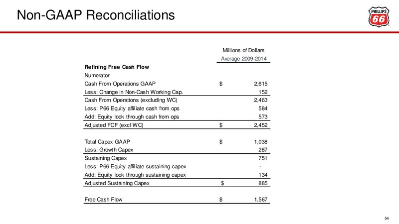 Investor Presentation September 2015 – Phillips 66 – slide 48