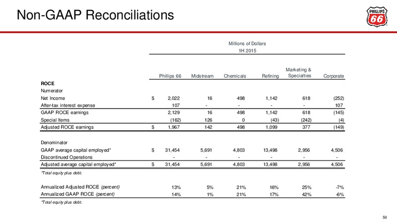 Investor Presentation September 2015 – Phillips 66 – slide 53