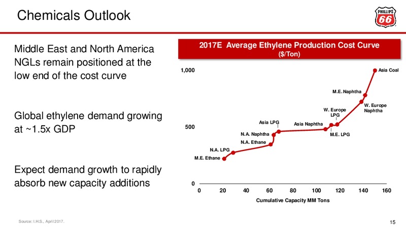 Barclays CEO Energy 2017 Power Conference – Phillips 66 – slide 14