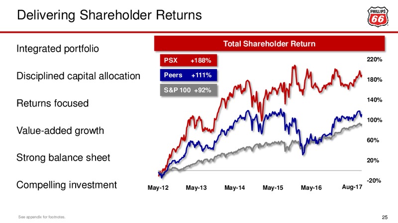Barclays CEO Energy 2017 Power Conference – Phillips 66 – slide 24
