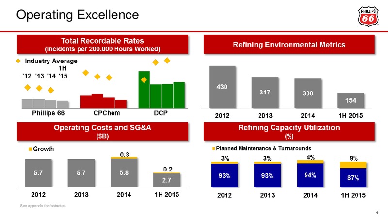 Barclays CEO Energy Power Conference – Phillips 66 – slide 3