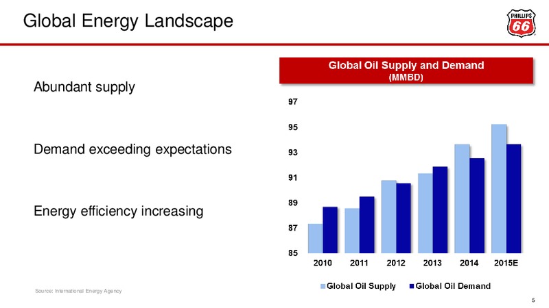 Barclays CEO Energy Power Conference – Phillips 66 – slide 4