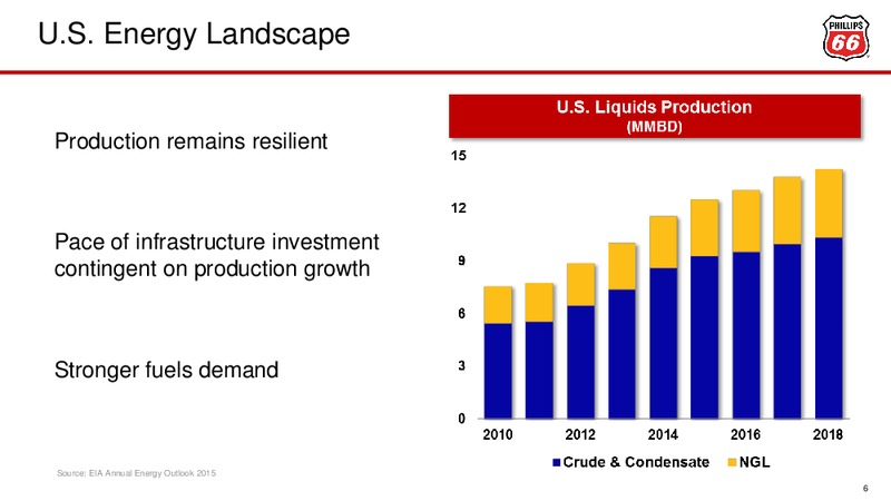 Barclays CEO Energy Power Conference – Phillips 66 – slide 5