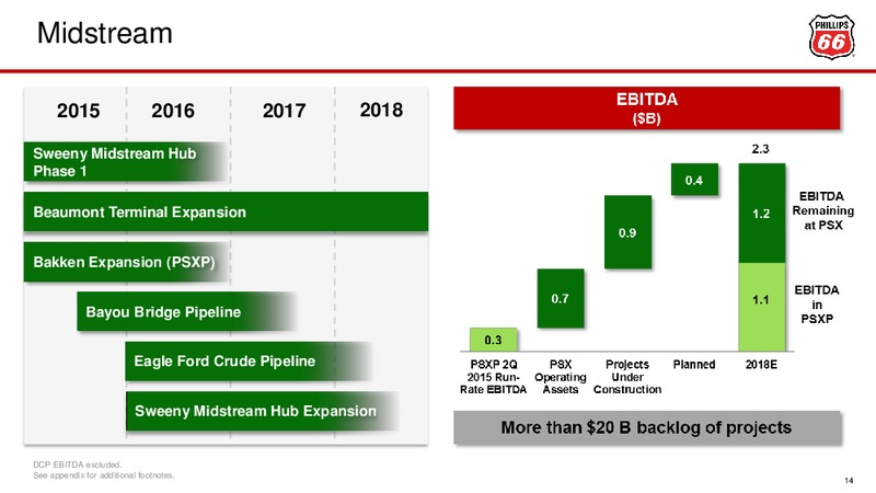 Barclays CEO Energy Power Conference – Phillips 66 – slide 13