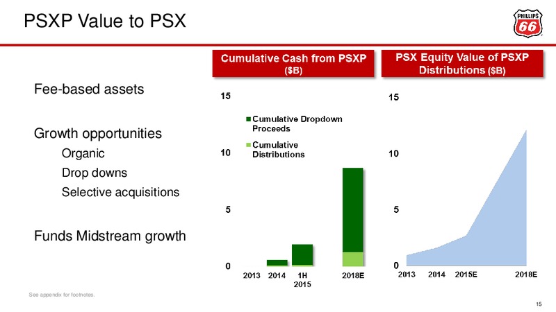 Barclays CEO Energy Power Conference – Phillips 66 – slide 14