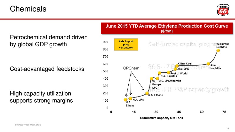 Barclays CEO Energy Power Conference – Phillips 66 – slide 16