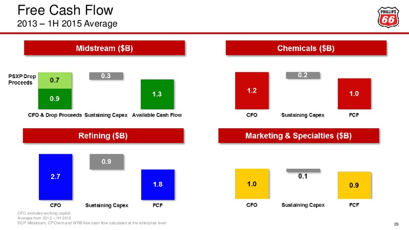 Barclays CEO Energy Power Conference – Phillips 66 – slide 28