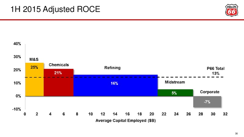 Barclays CEO Energy Power Conference – Phillips 66 – slide 29