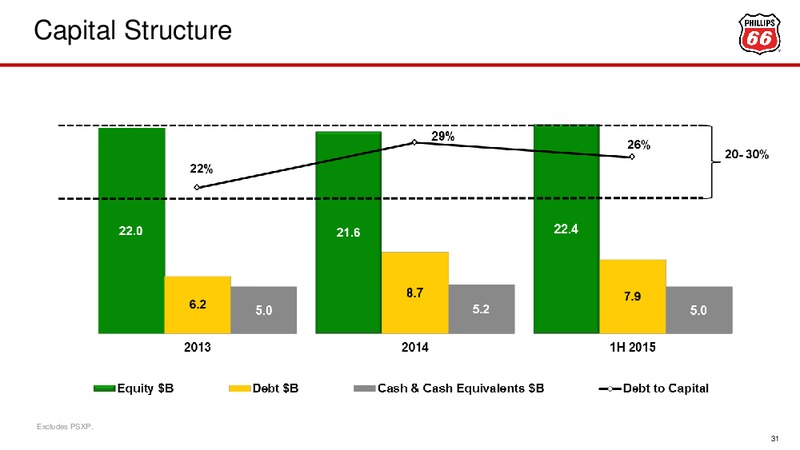 Barclays CEO Energy Power Conference – Phillips 66 – slide 30