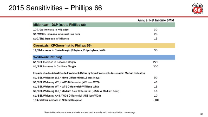 Barclays CEO Energy Power Conference – Phillips 66 – slide 31