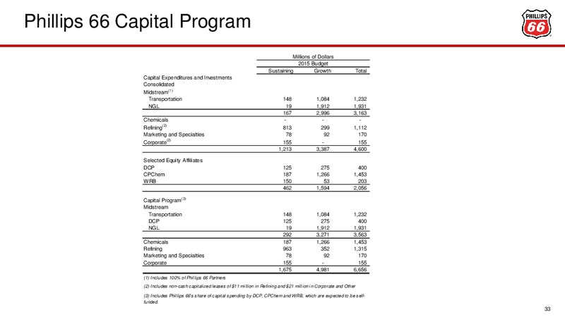Barclays CEO Energy Power Conference – Phillips 66 – slide 32