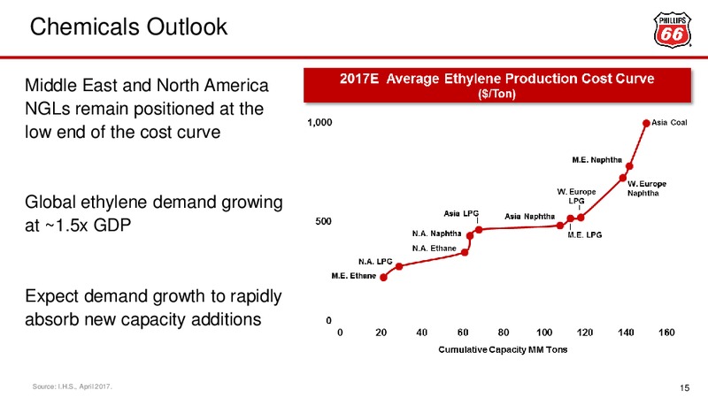 September 2017 Investor Presentation – Phillips 66 – slide 15