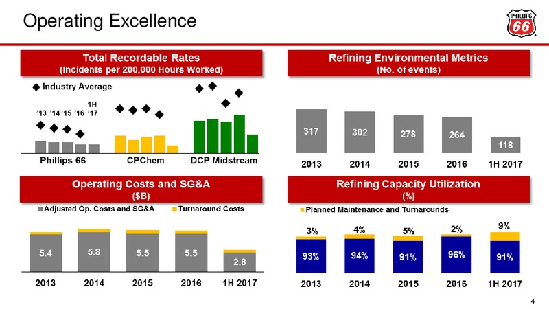 September 2017 Investor Update – Phillips 66 – slide 4