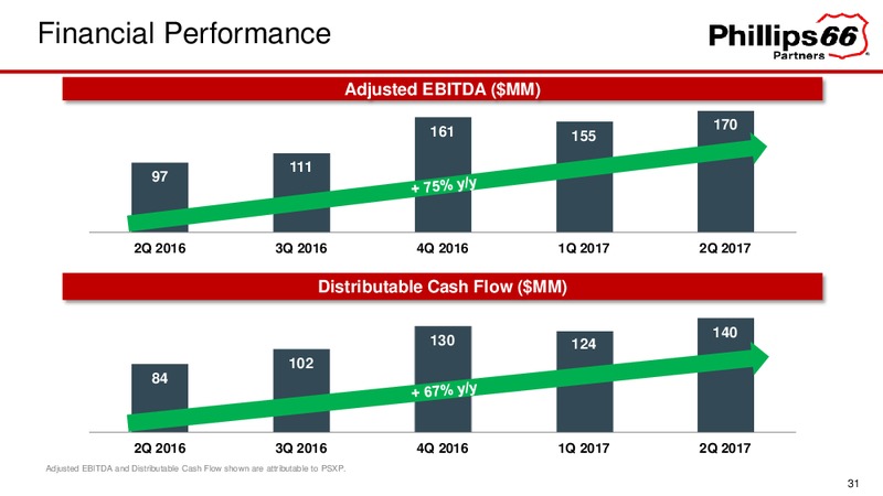 September 2017 Investor Update – Phillips 66 – slide 31