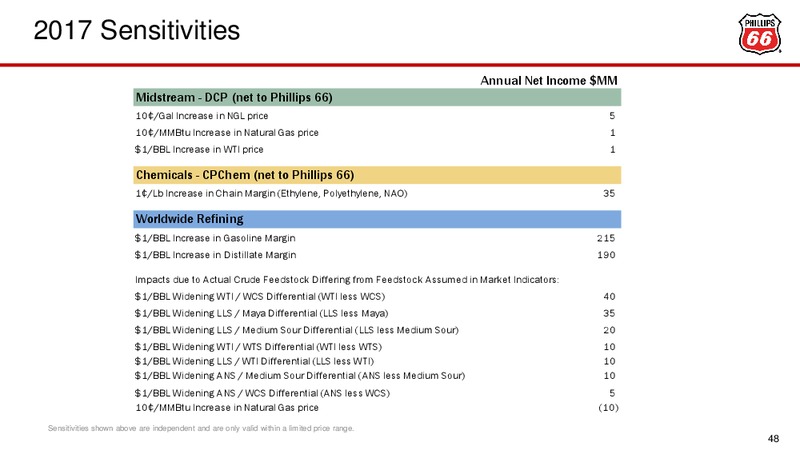 September 2017 Investor Update – Phillips 66 – slide 48