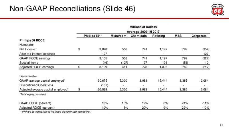 September 2017 Investor Update – Phillips 66 – slide 57