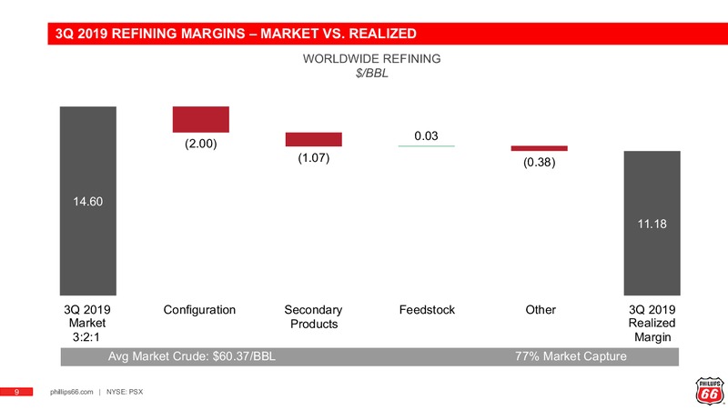 3Q 2019 Earnings Presentation – Phillips 66 – slide 8