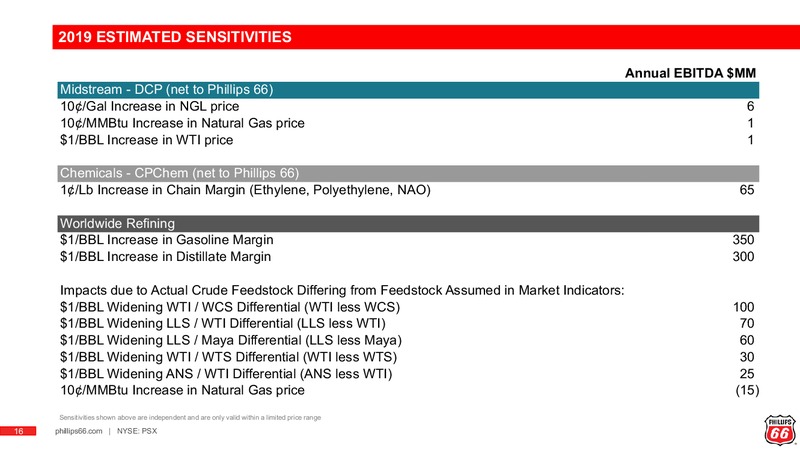 3Q 2019 Earnings Presentation – Phillips 66 – slide 15