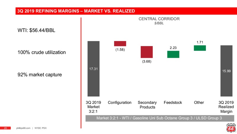 3Q 2019 Earnings Presentation – Phillips 66 – slide 19