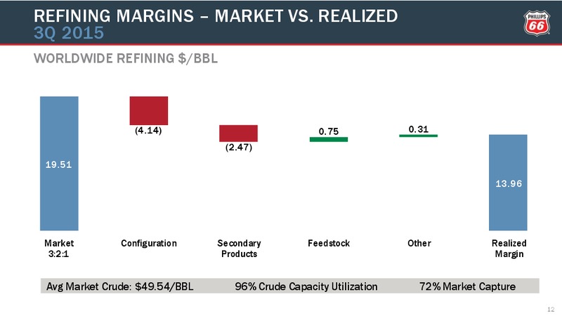 Q3 2015 Conference Call – Phillips 66 – slide 11