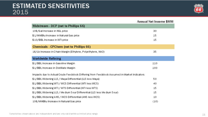Q3 2015 Conference Call – Phillips 66 – slide 20