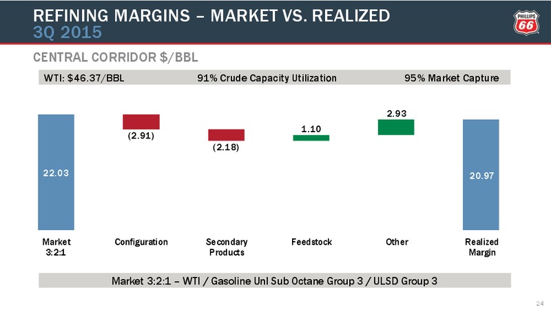Q3 2015 Conference Call – Phillips 66 – slide 23