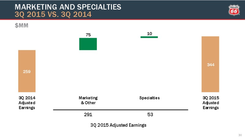 Q3 2015 Conference Call – Phillips 66 – slide 29