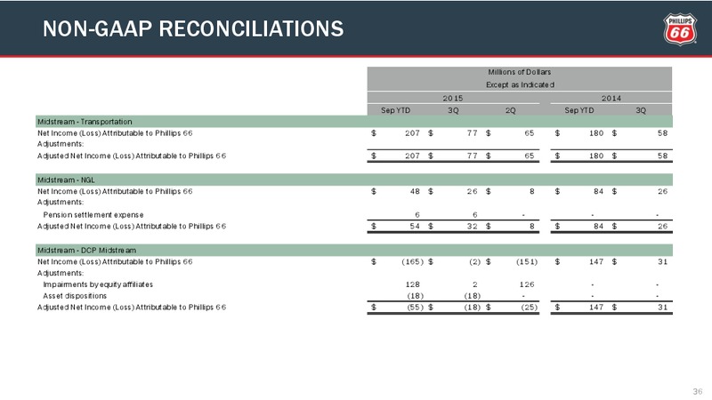 Q3 2015 Conference Call – Phillips 66 – slide 35