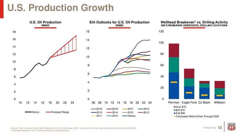 Investor Day 2019 – Phillips 66 – slide 17