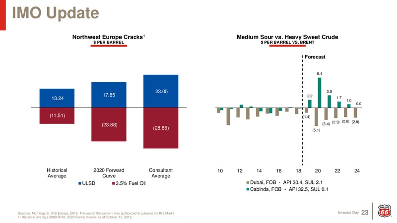 Investor Day 2019 – Phillips 66 – slide 22
