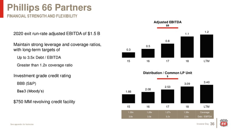 Investor Day 2019 – Phillips 66 – slide 35