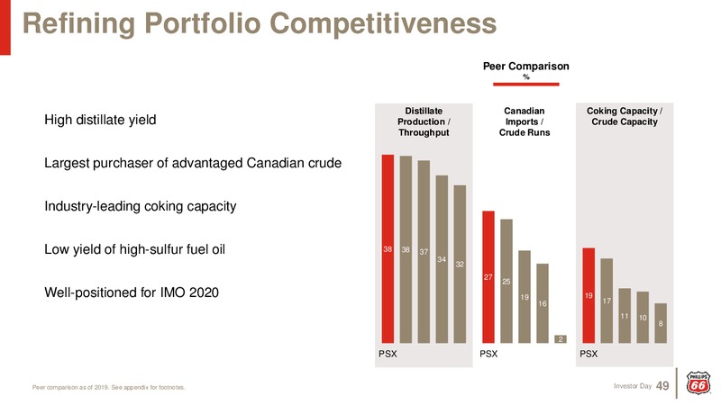 Investor Day 2019 – Phillips 66 – slide 48