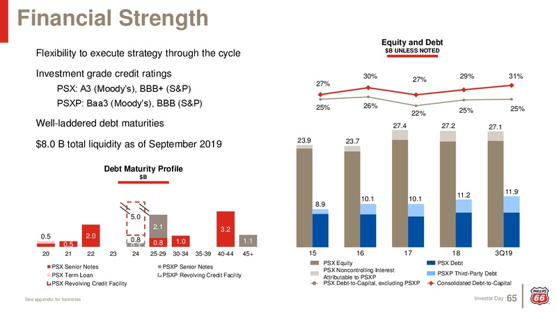 Investor Day 2019 – Phillips 66 – slide 64