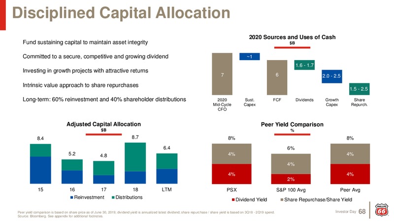 Investor Day 2019 – Phillips 66 – slide 67