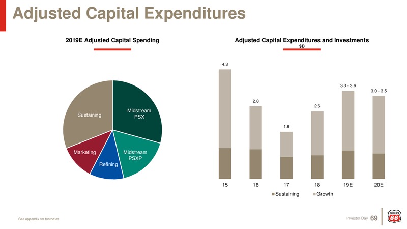 Investor Day 2019 – Phillips 66 – slide 68