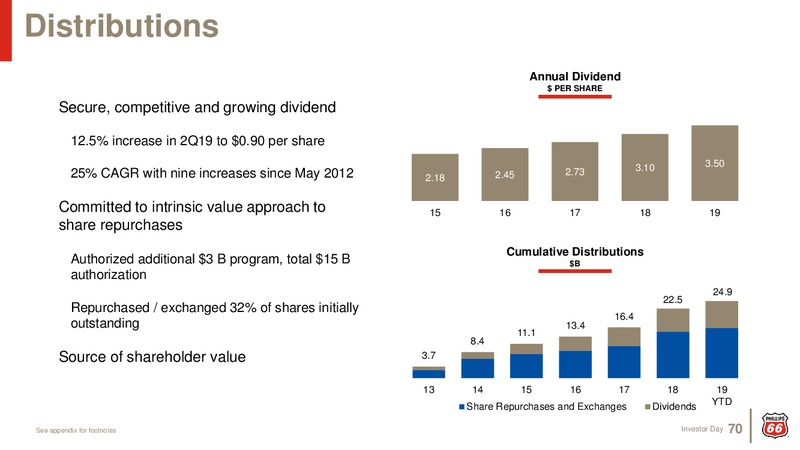 Investor Day 2019 – Phillips 66 – slide 69